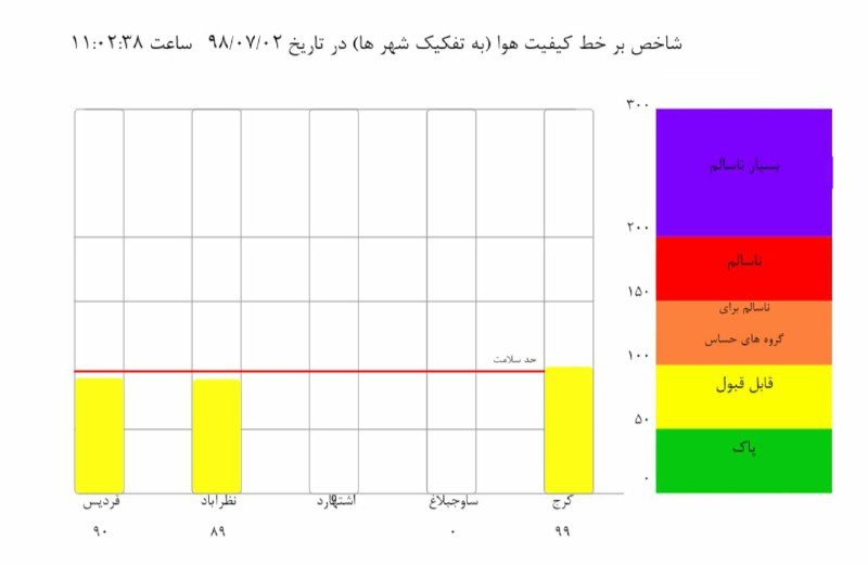 وضعیت هوای استان البرز در شرا